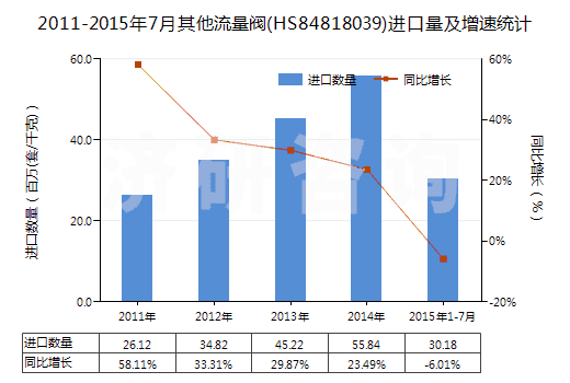 2011-2015年7月其他流量閥(HS84818039)進口量及增速統(tǒng)計